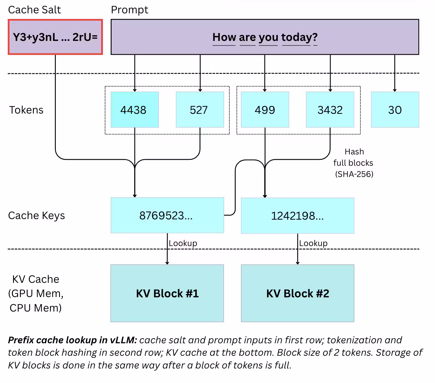 A diagram of prefix lookup in vLLM