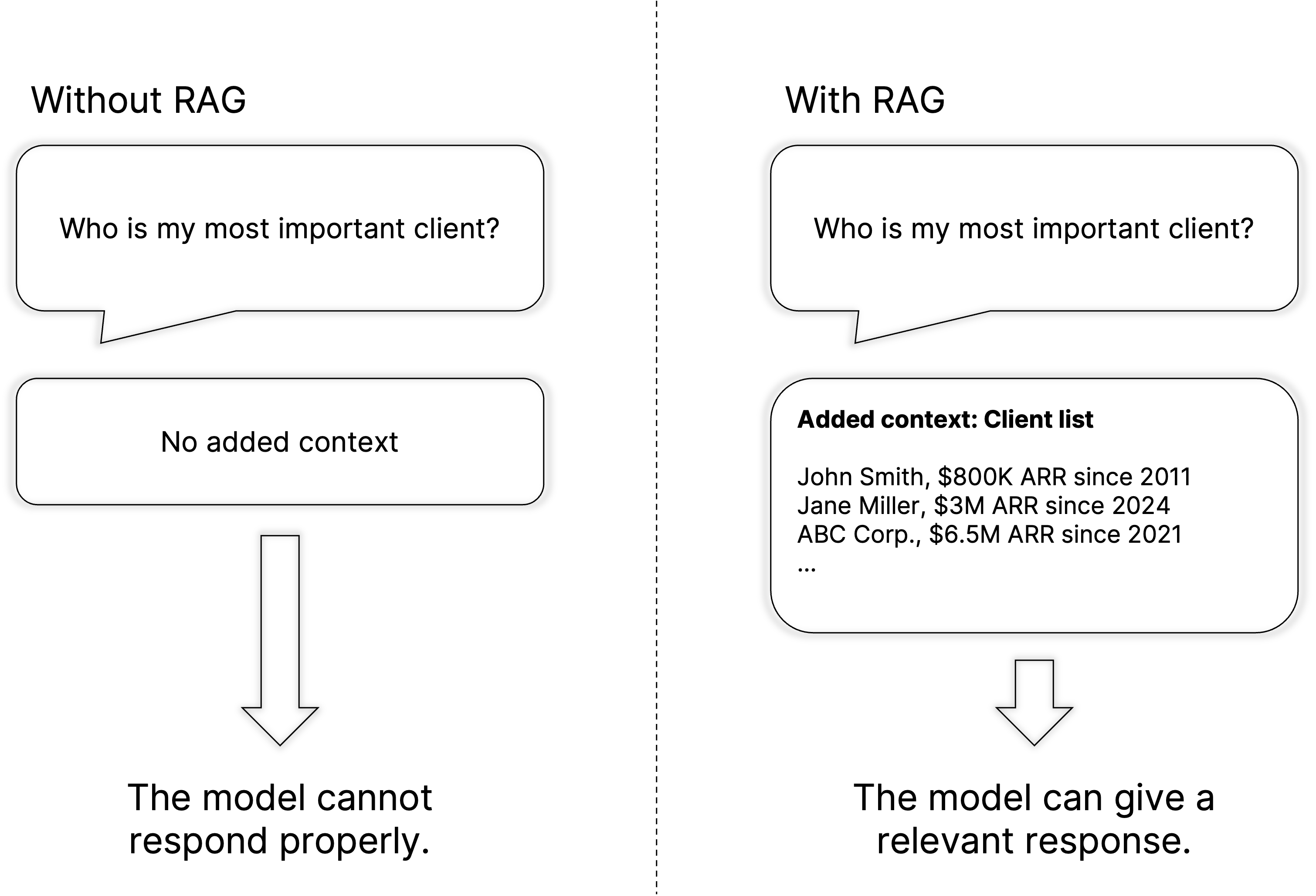 Diagram of prompt enrichment through RAG