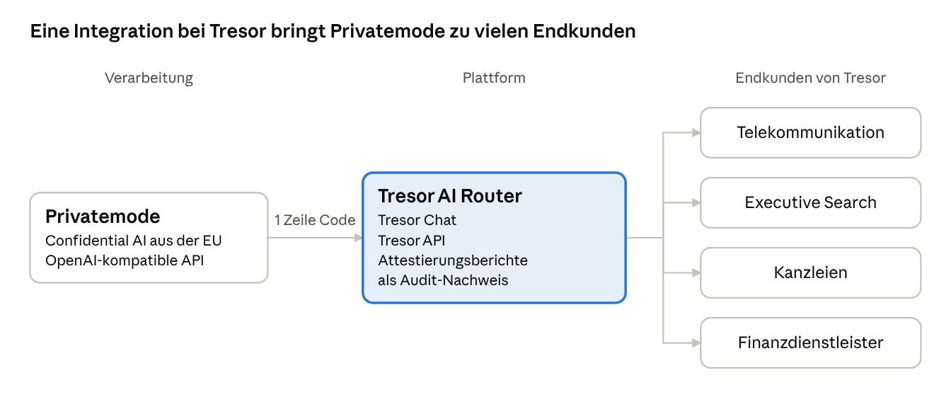 Diagramm: Eine Integration bei Tresor bringt Privatemode zu vielen Endkunden. Privatemode liefert Confidential AI aus der EU über eine OpenAI-kompatible API an den Tresor AI Router, der Tresor Chat, die Tresor API und Attestierungsberichte als Audit-Nachweis bereitstellt. Endkunden sind Telekommunikation, Executive Search, Kanzleien und Finanzdienstleister.